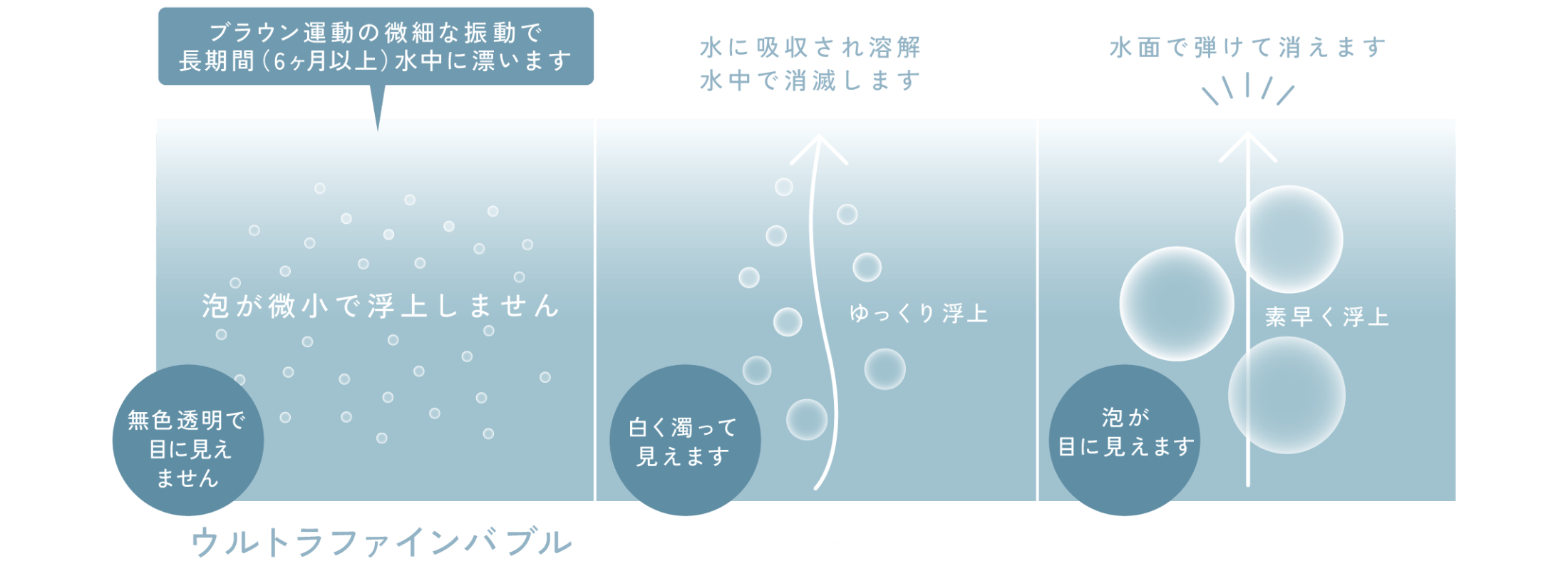 マイクロバブルや通常の気泡とウルトラファインバブルの比較。ウルトラファインバブルは無色透明で目に見えず、泡が微小で浮上しません。